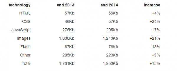 你有沒(méi)有感覺(jué)網(wǎng)頁(yè)越來(lái)越臃腫了？ —— 因為懶