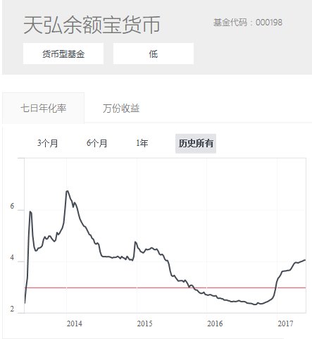支付寶旗下余額寶收益徘徊4%