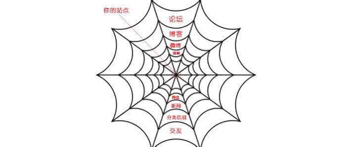 合肥網(wǎng)站優(yōu)化中高質(zhì)量外鏈會(huì )對網(wǎng)站產(chǎn)生意想不到的效果！