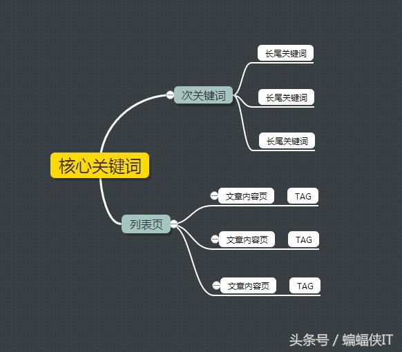 合肥網(wǎng)站優(yōu)化中SEO關(guān)鍵詞如何布局！