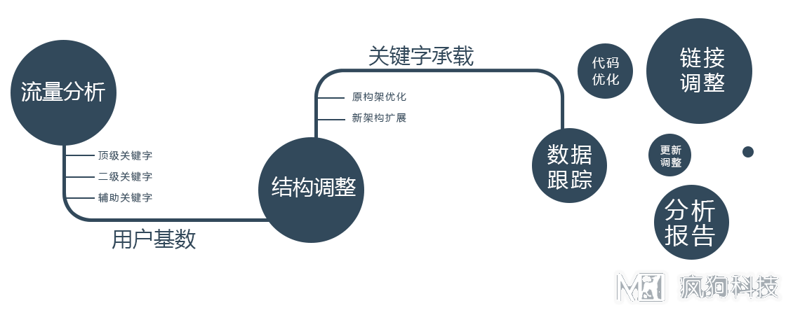 新手如何定位網(wǎng)站？瘋狗教你學(xué)會(huì )網(wǎng)站定位！