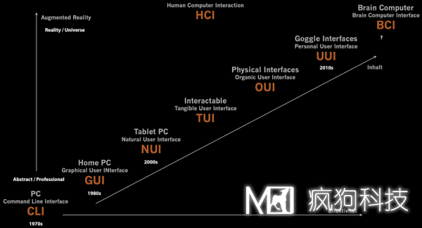 關(guān)于交互設計，你應清楚的一些基本概念